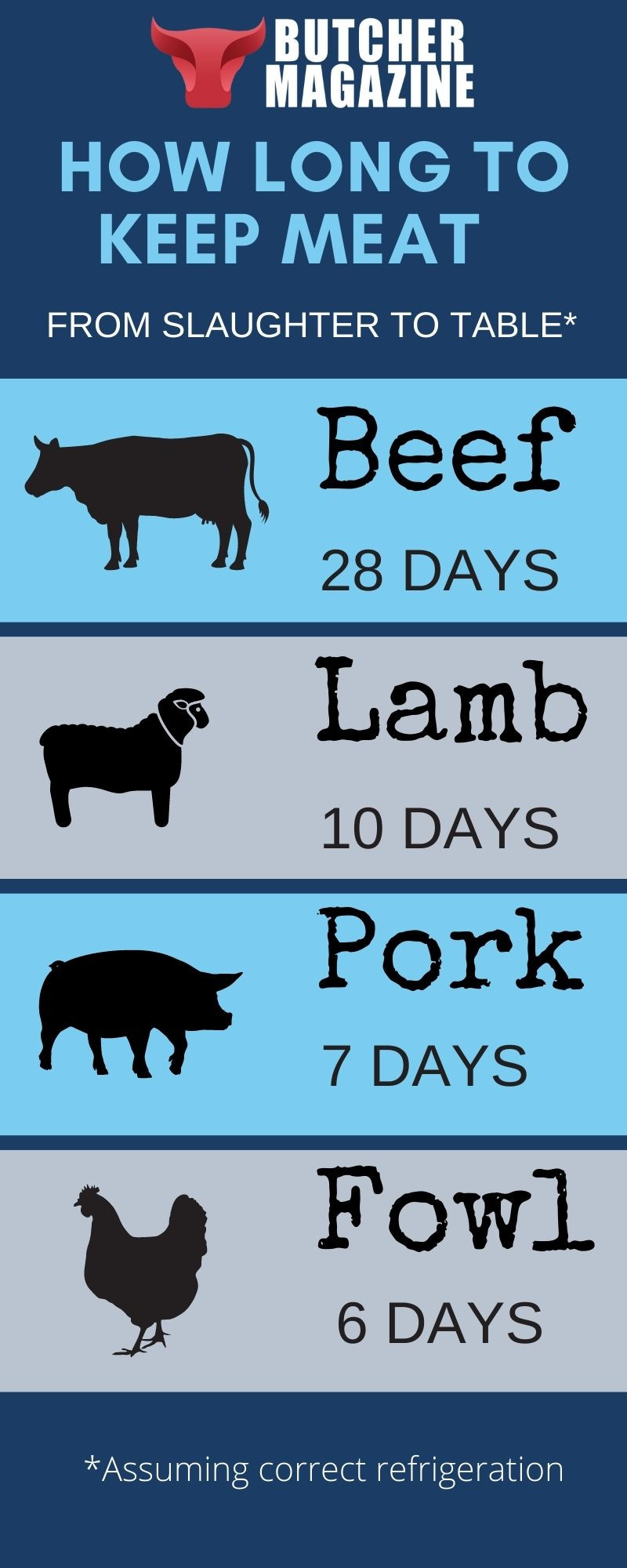 Infographic on keeping times for meat